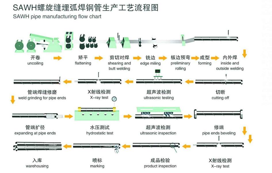 无缝钢管的生产工艺有哪些