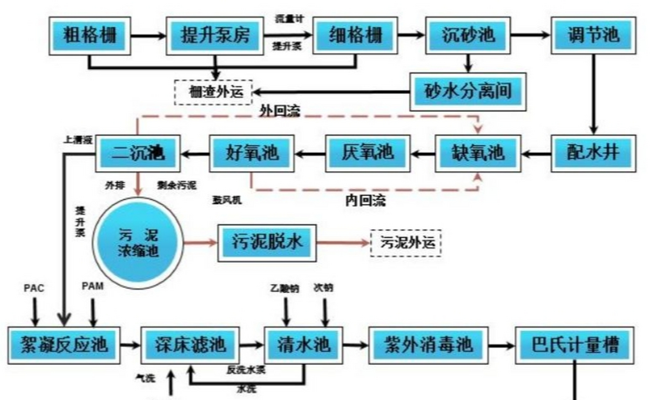 城市污水回用的主要途径有哪些?