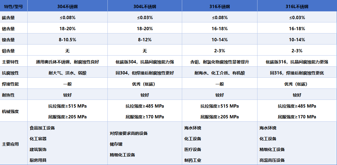 不锈钢340和304有什么区别