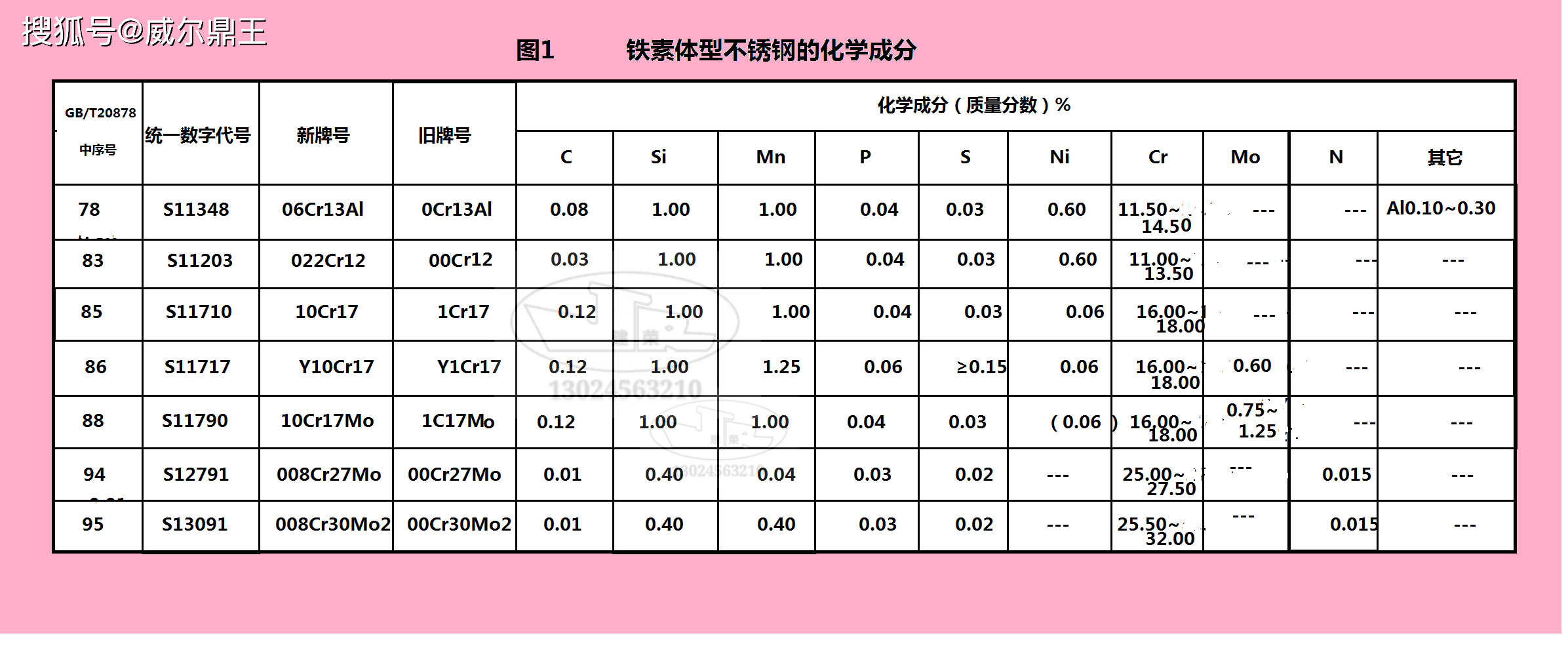 不锈钢里面含铁量多少为标准