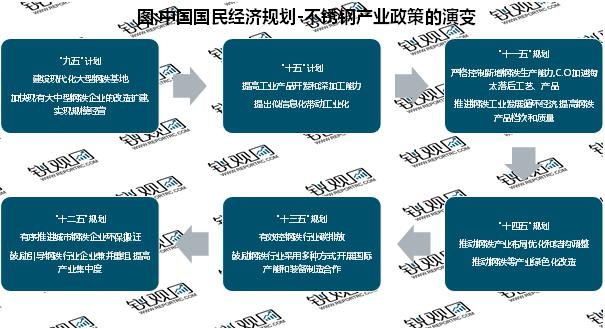 中国不锈钢行业发展趋势图