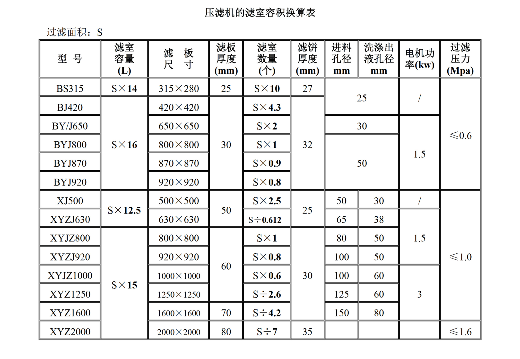 景津压滤机规格型号含义