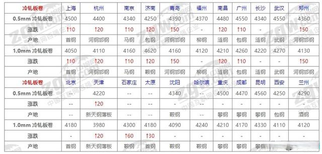 钢材市场价格最新消息查询