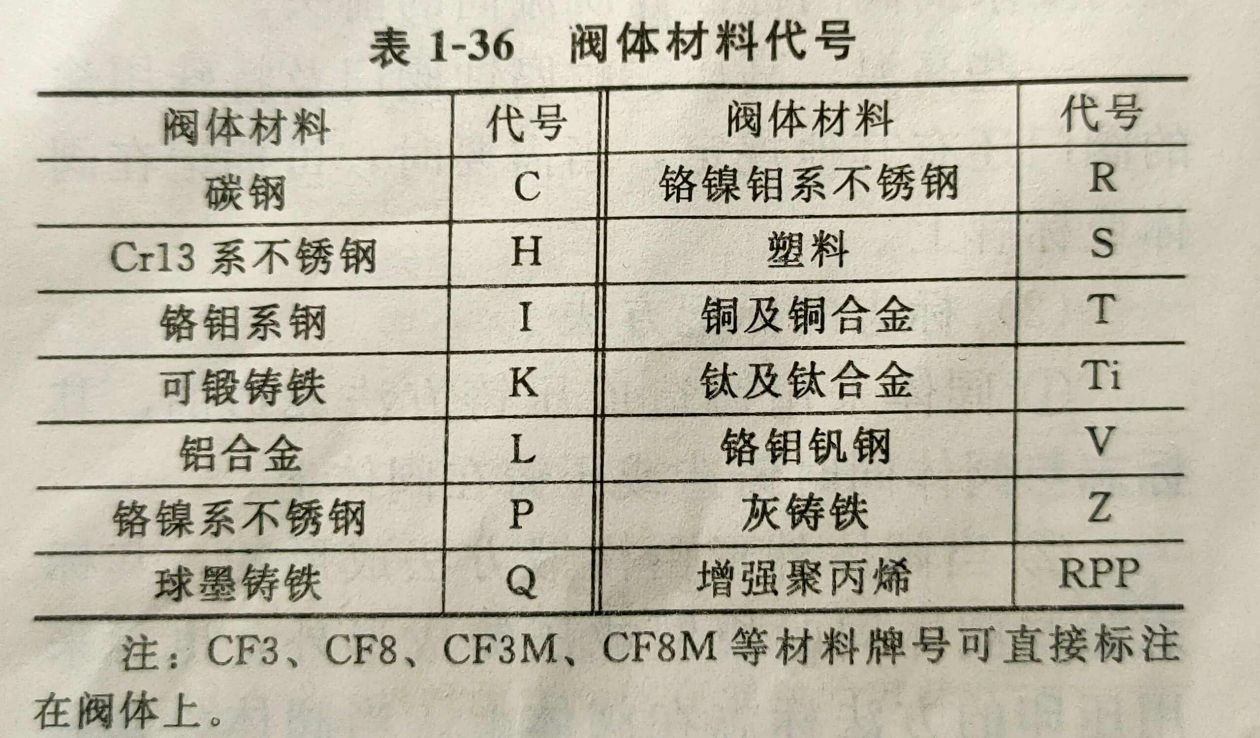 不锈钢阀门型号有几种