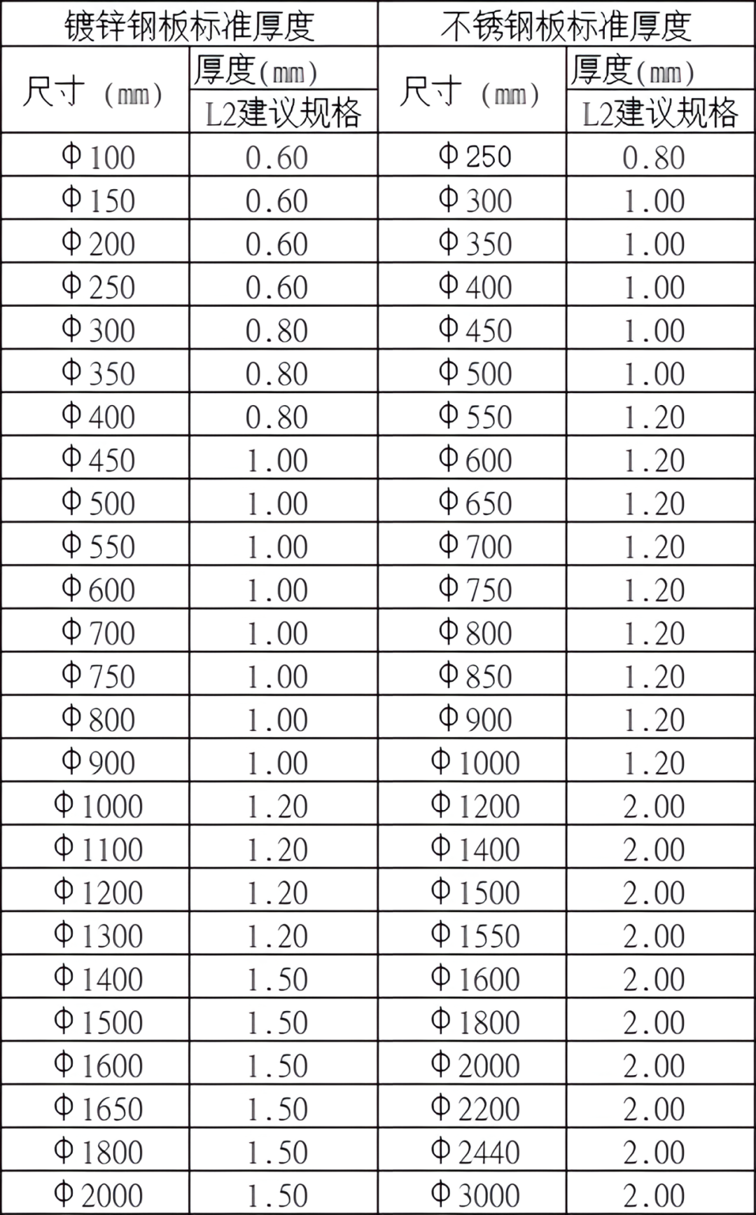 304不锈钢管道壁厚与压力对照表
