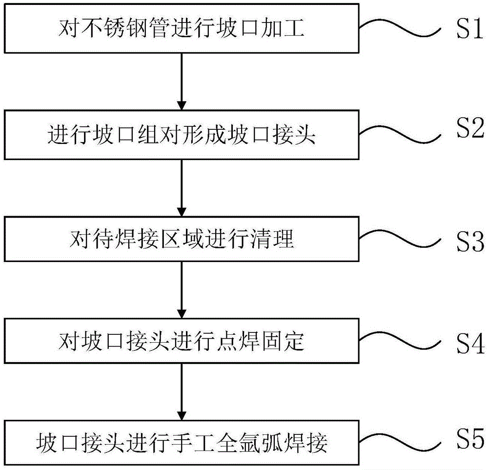 不锈钢薄壁管焊接的焊接方法有哪些