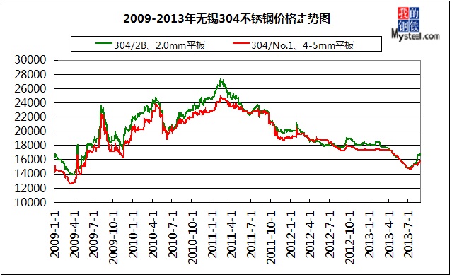 今日不锈钢价格行情走势图表