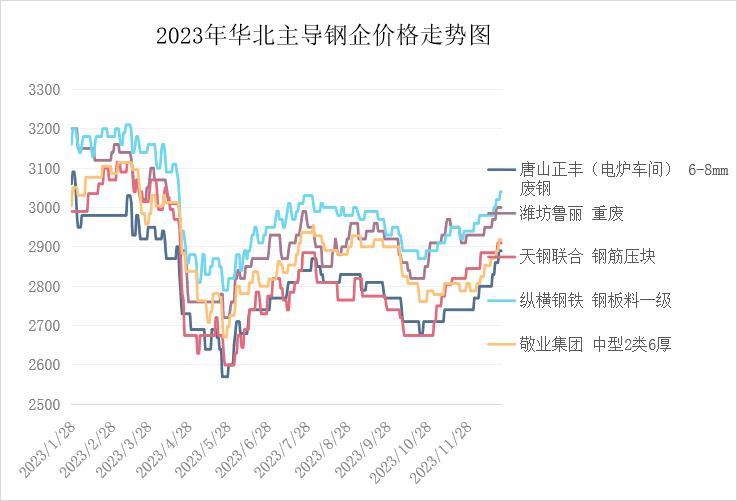 2023年钢价走势图分析