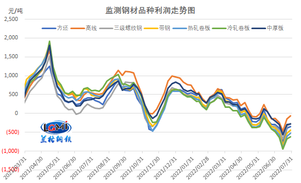 钢材价格今日行情走势图