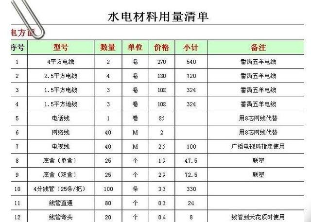 2021年水电包工包料一平米价格