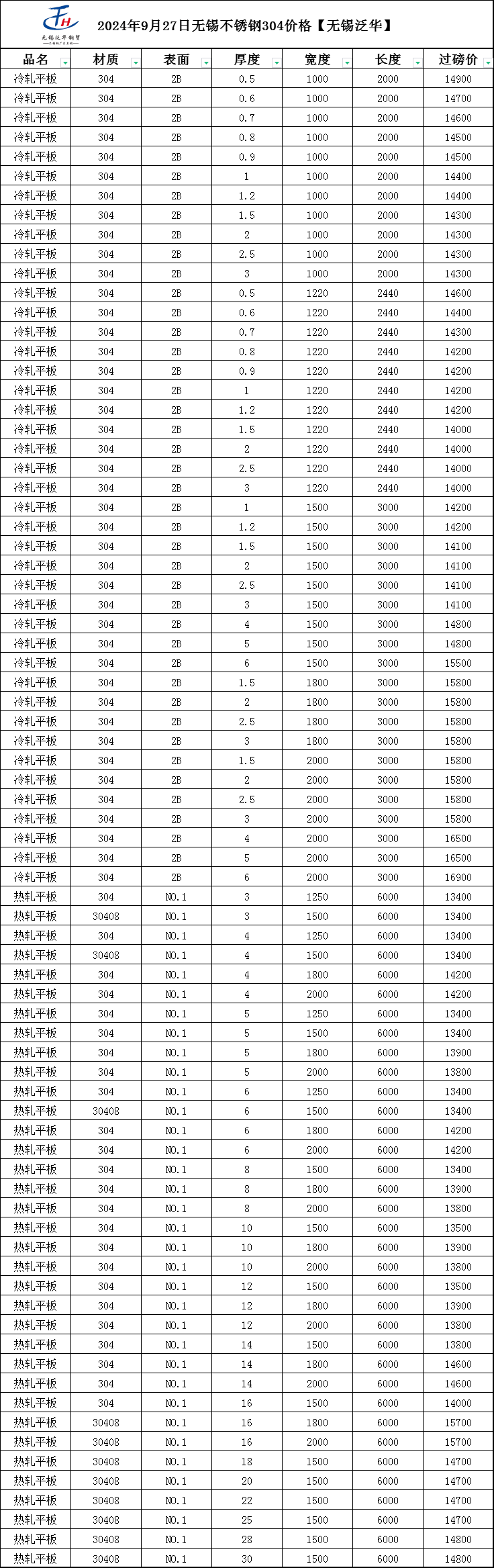 废不锈钢304目前单价是多少