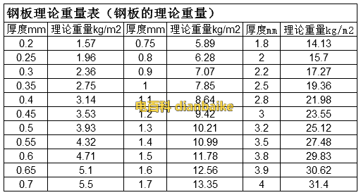 圆形钢板的重量计算公式实例