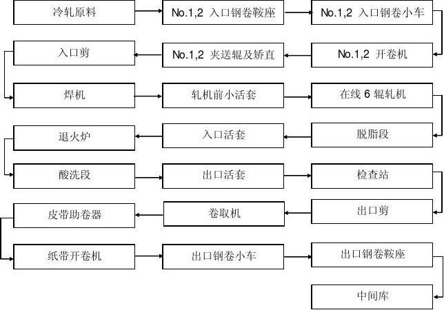 不锈钢产品加工工艺流程图