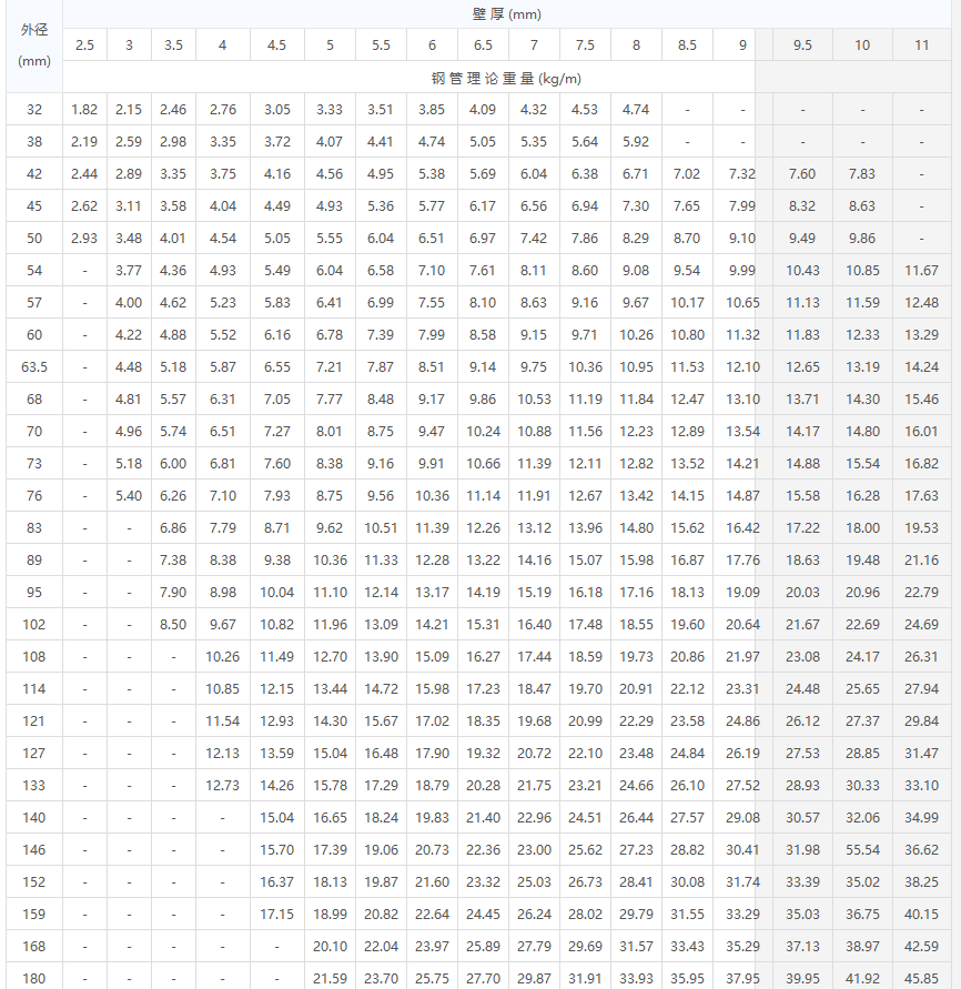 无缝钢管规格型号表重量怎么看