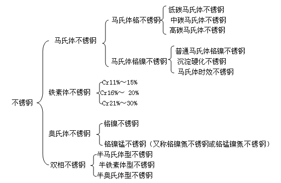 不同不锈钢的区别和用途图片