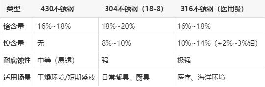 普通的不锈钢餐具对健康有害吗