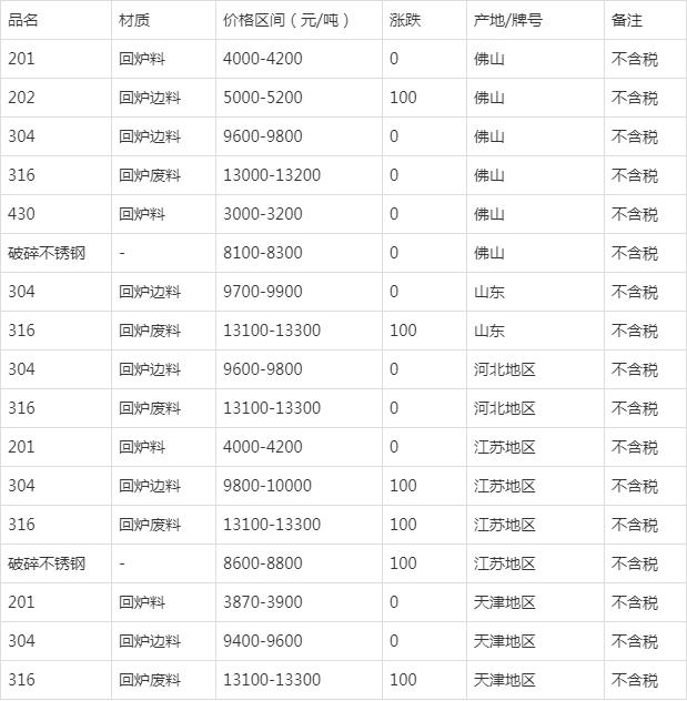 205不锈钢价格多少一公斤废品