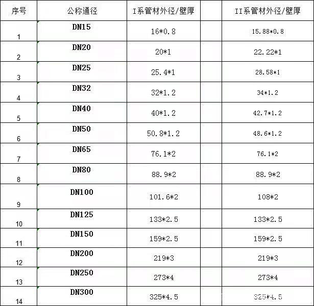 不锈钢管道壁厚对照表在哪里