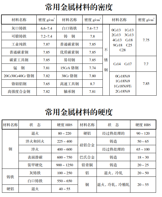常用的金属材料有哪些?如何进行合理的选择?