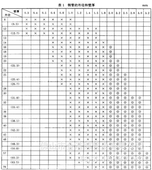 薄壁不锈钢管规格型号表重量