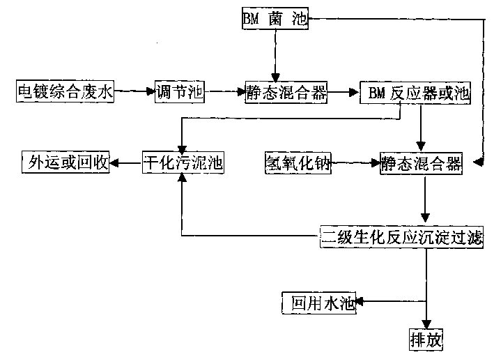 电镀废水常用的处理方法有哪些