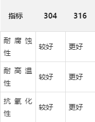 不锈钢a470是316l的吗
