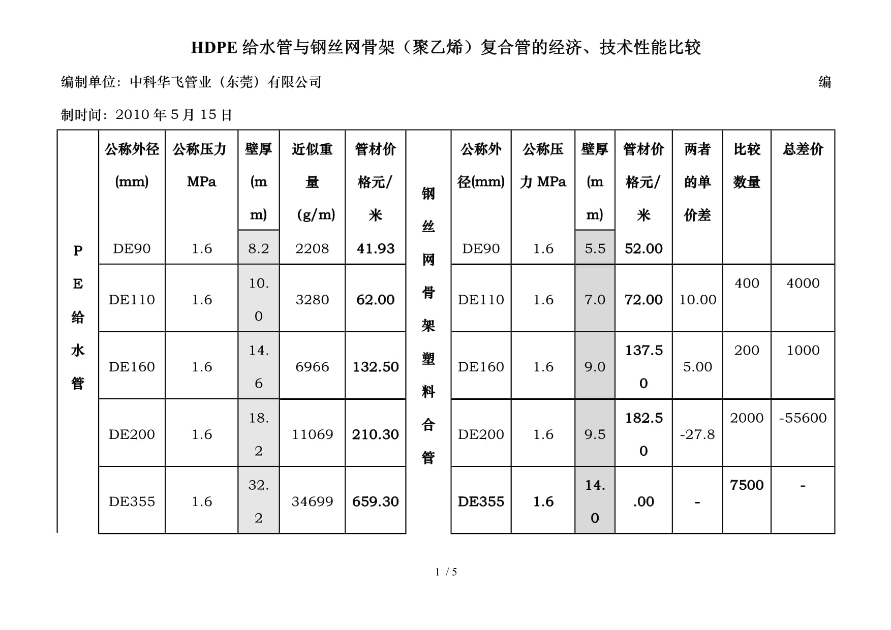 psp钢塑复合管价格表单价