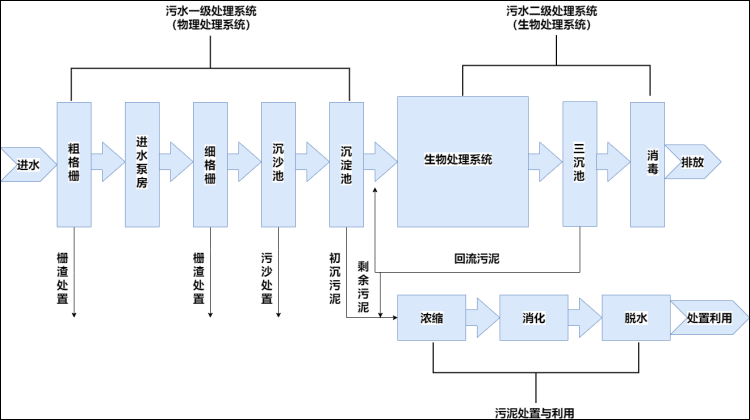 污水处理的三种基本方法是什么