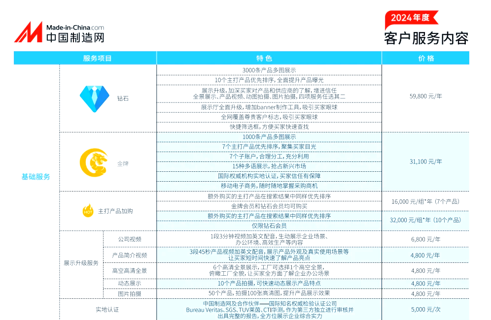 中国制造网入驻和佣金费用哪个高