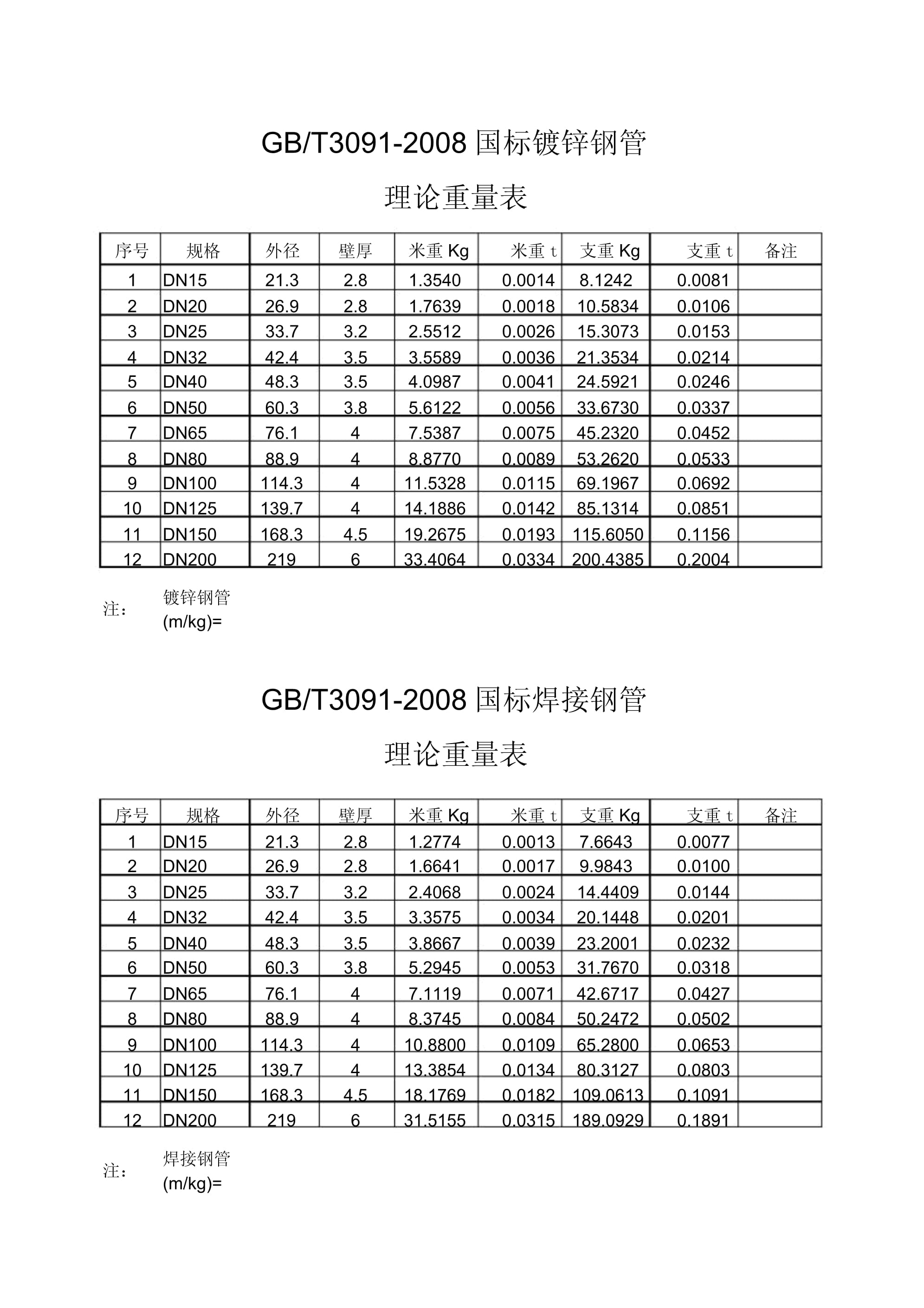无缝钢管尺寸,外形,重量及允许偏差