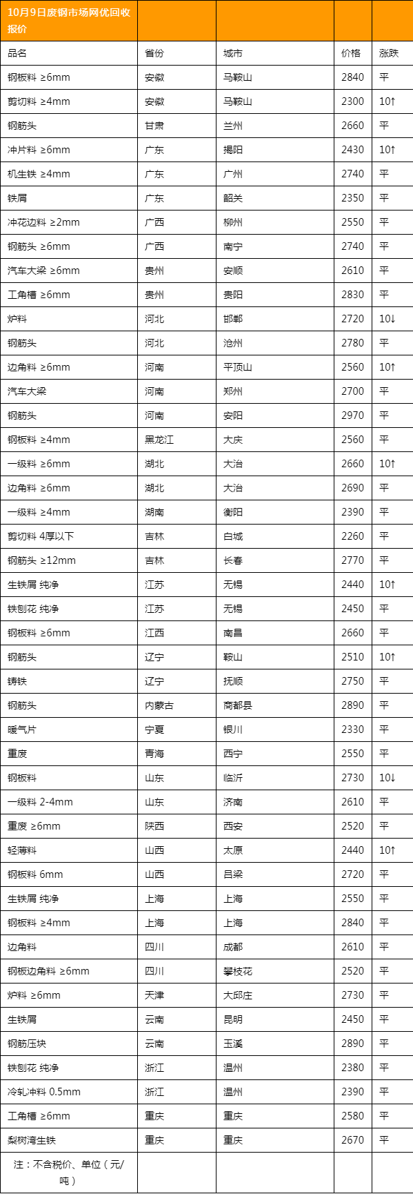 今日废钢价格最新行情早报
