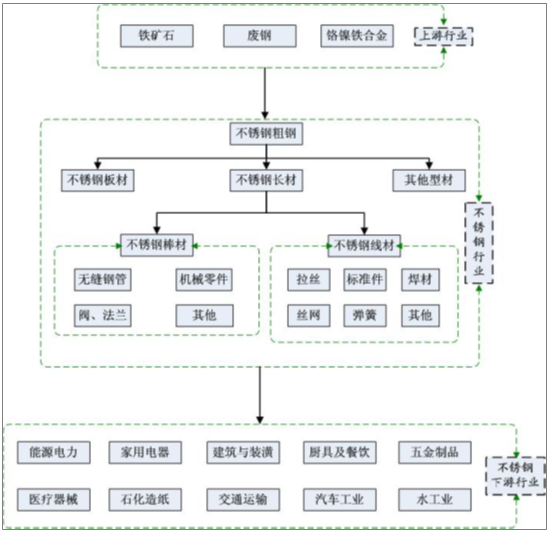不锈钢制作属于什么行业类别