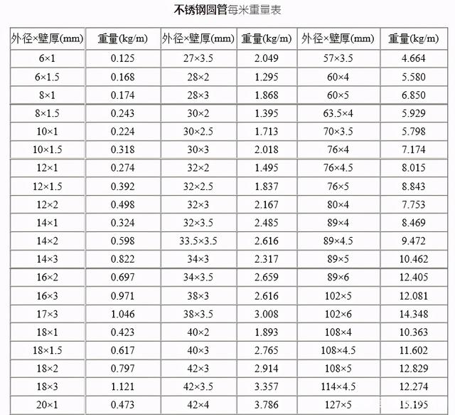 不锈钢管规格重量对照表dn250