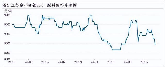 2021年不锈钢价格涨幅