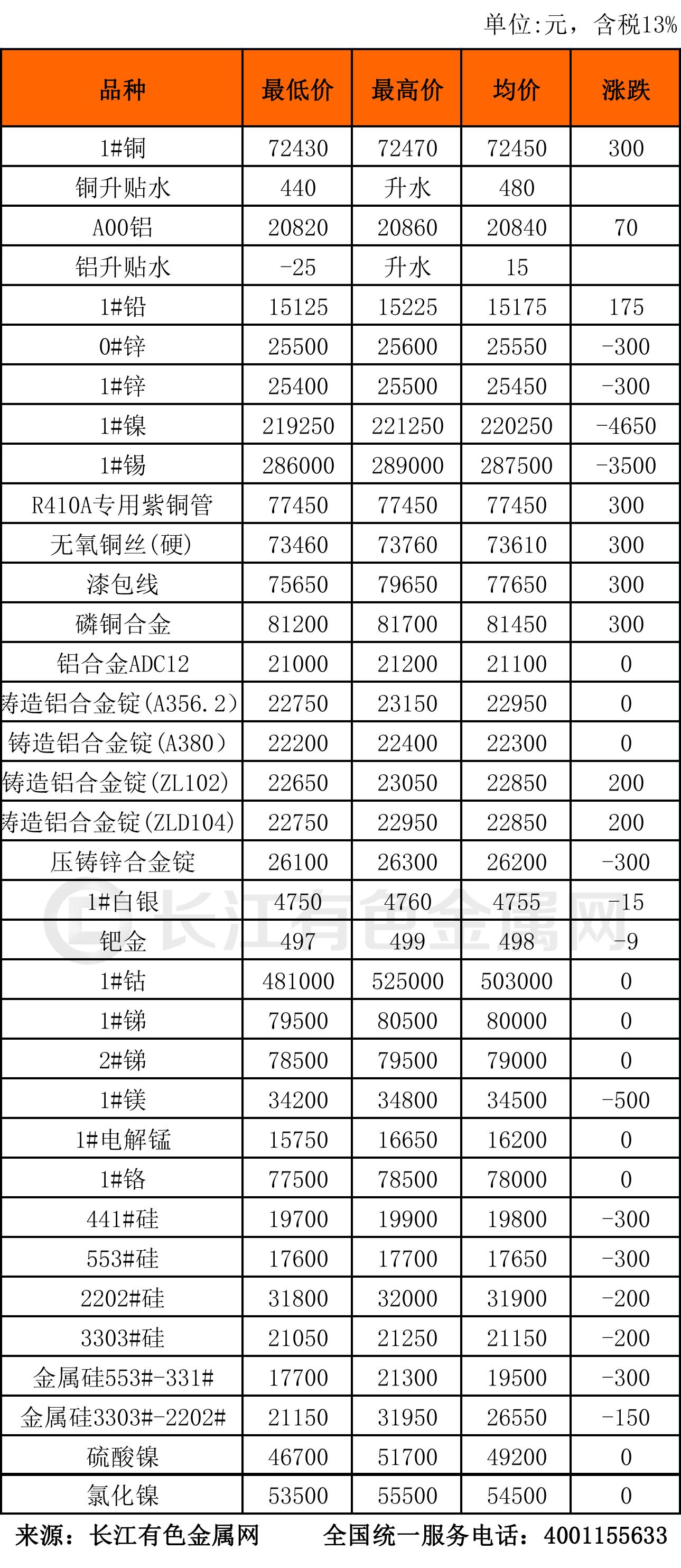 长江有色金属价格今日价格最新