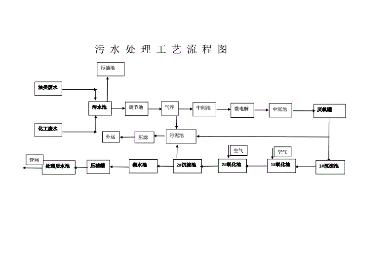 一体化污水处理设备工艺流程图片