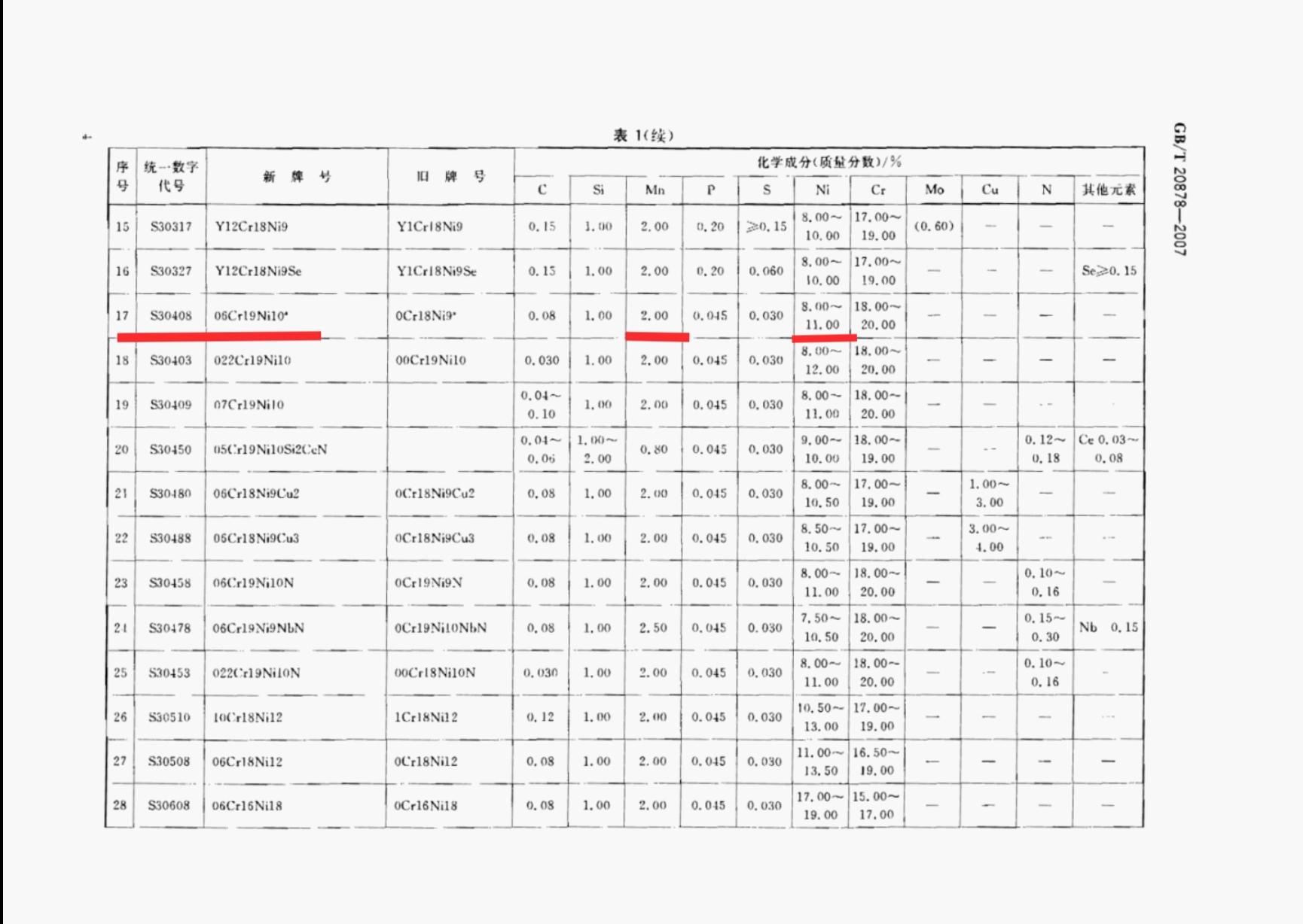 不锈钢是含铬的好,还是含镍的好