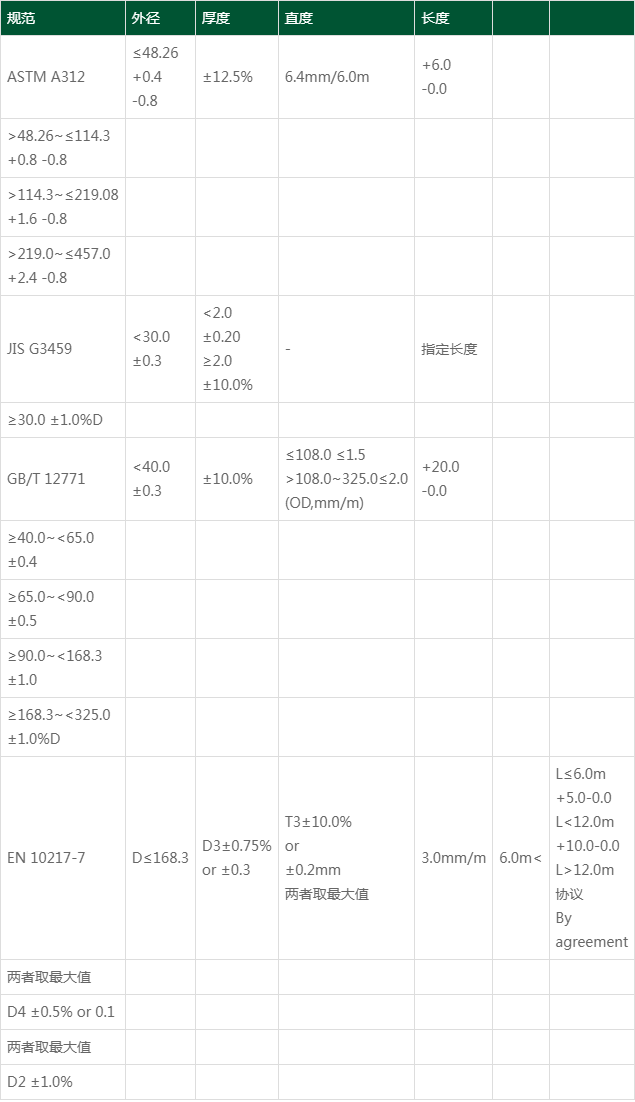 不锈钢管的规格尺寸表对应内径