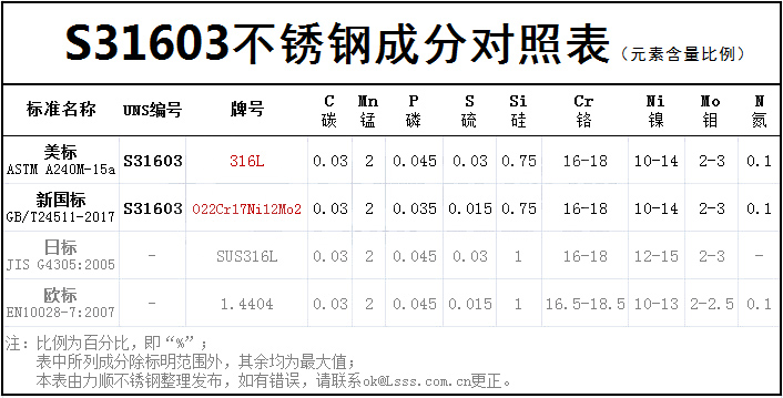 304不锈钢成分含量对照表