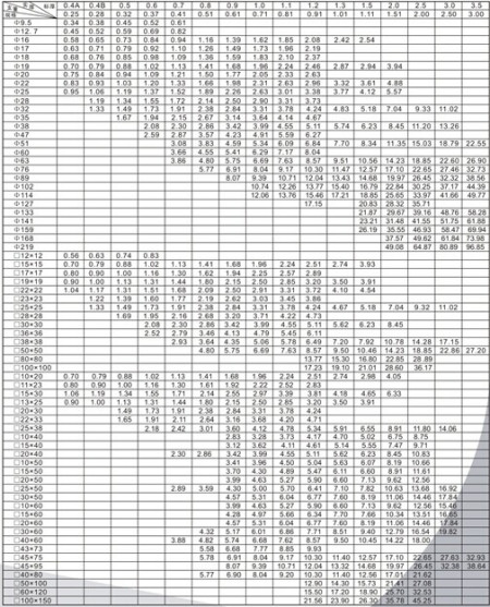 316不锈钢管规格型号尺寸表