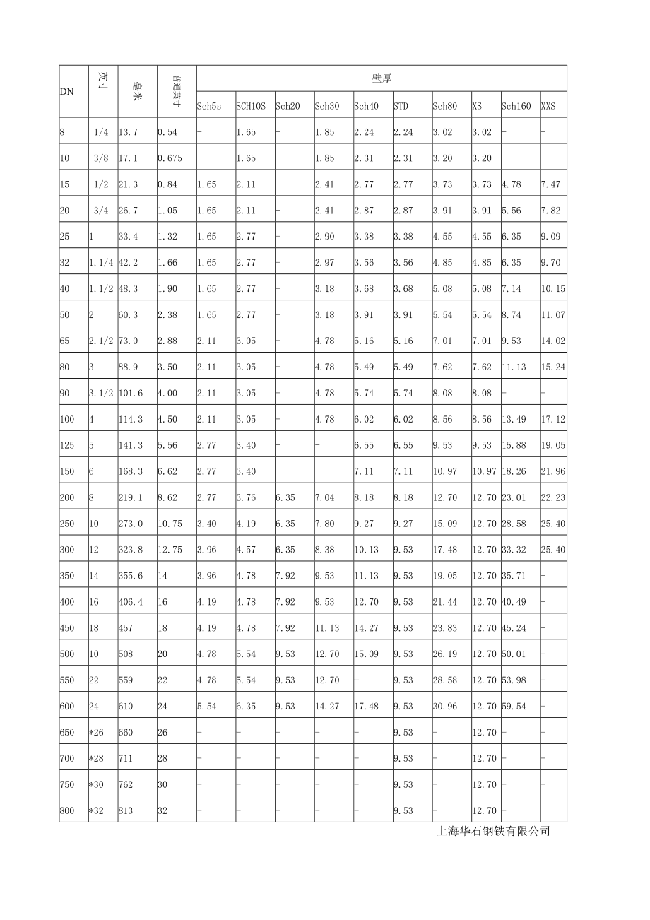 不锈钢圆管直径规格表及质重
