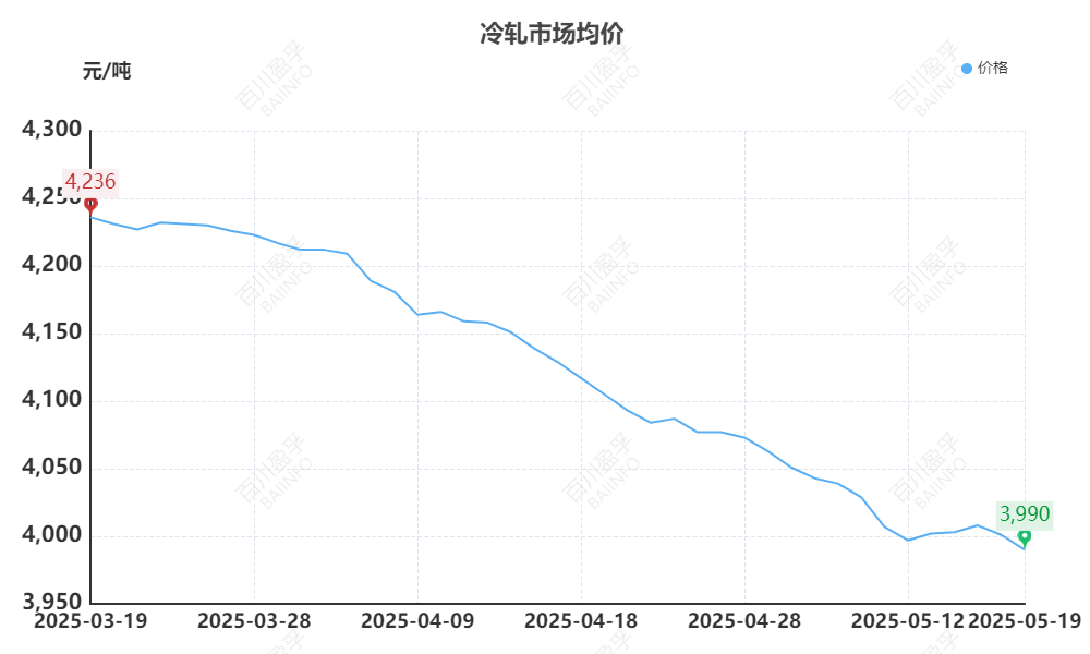 2022年冷轧板价格一吨多少钱啊