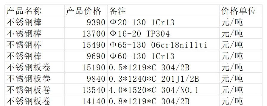 长江304不锈钢行情走势最新