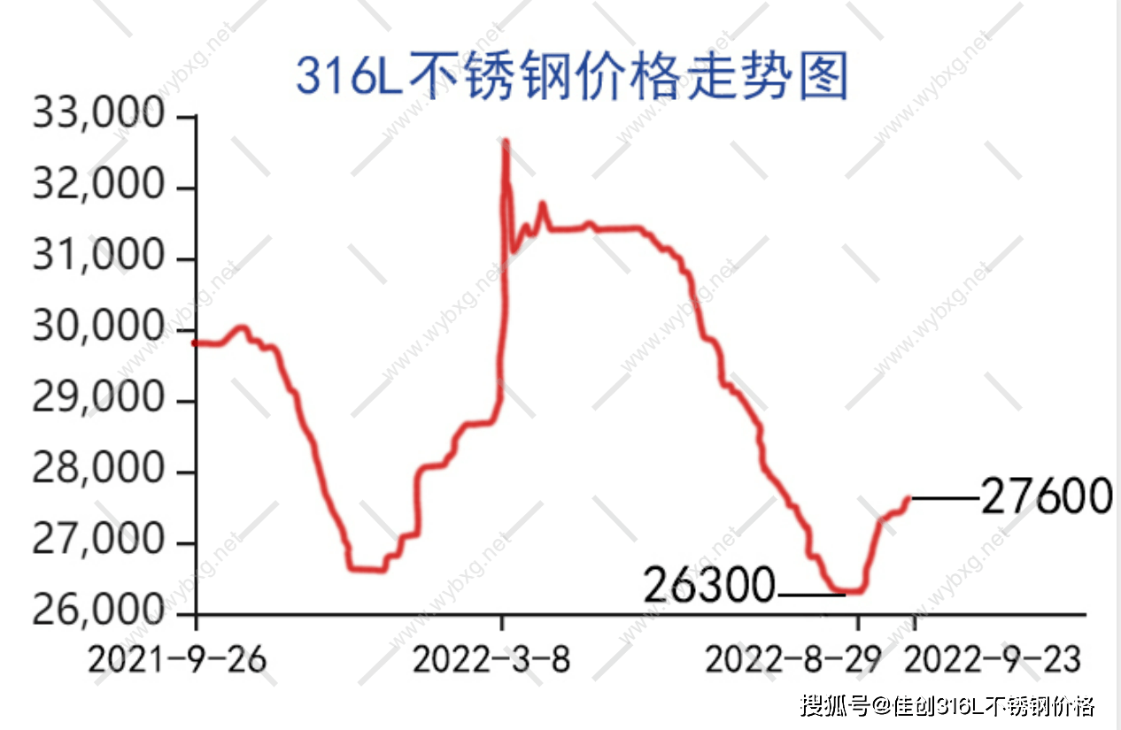 2021年不锈钢行情走势