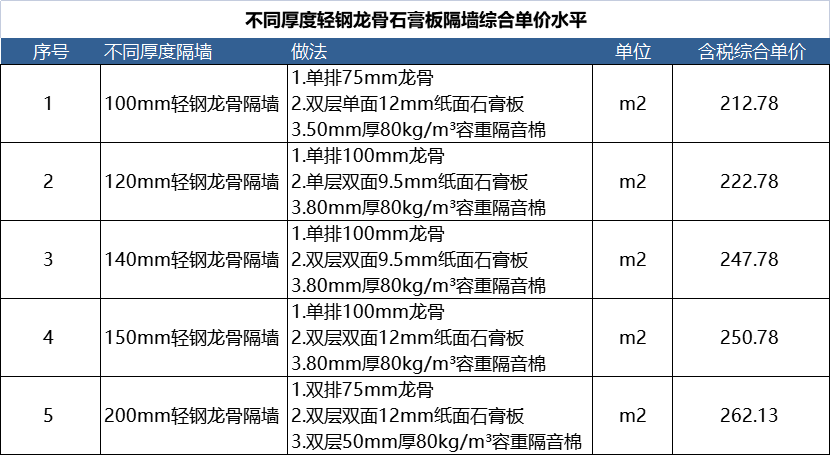 轻钢龙骨隔墙材料名称