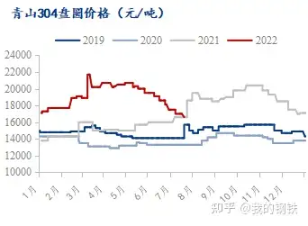 不锈钢线材304今日报价