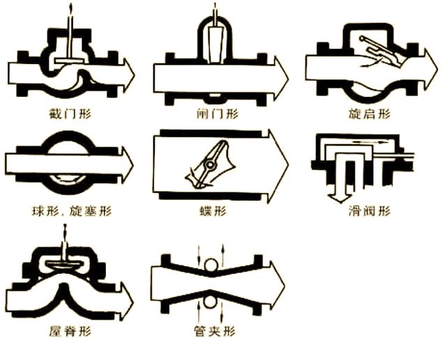 阀门的种类及型号表示方法图