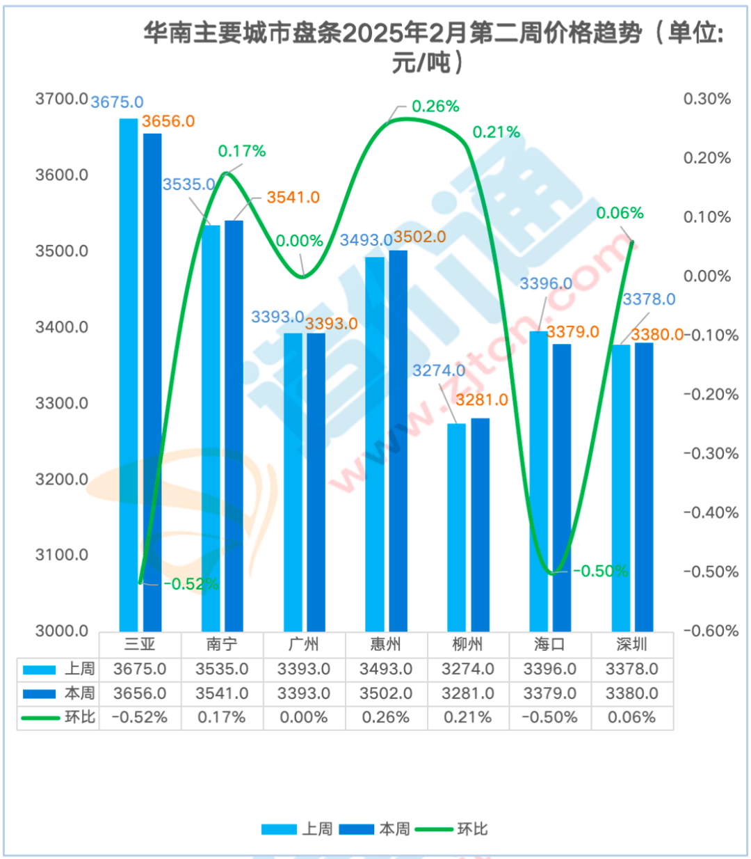 2022全年的钢材价格趋势走向