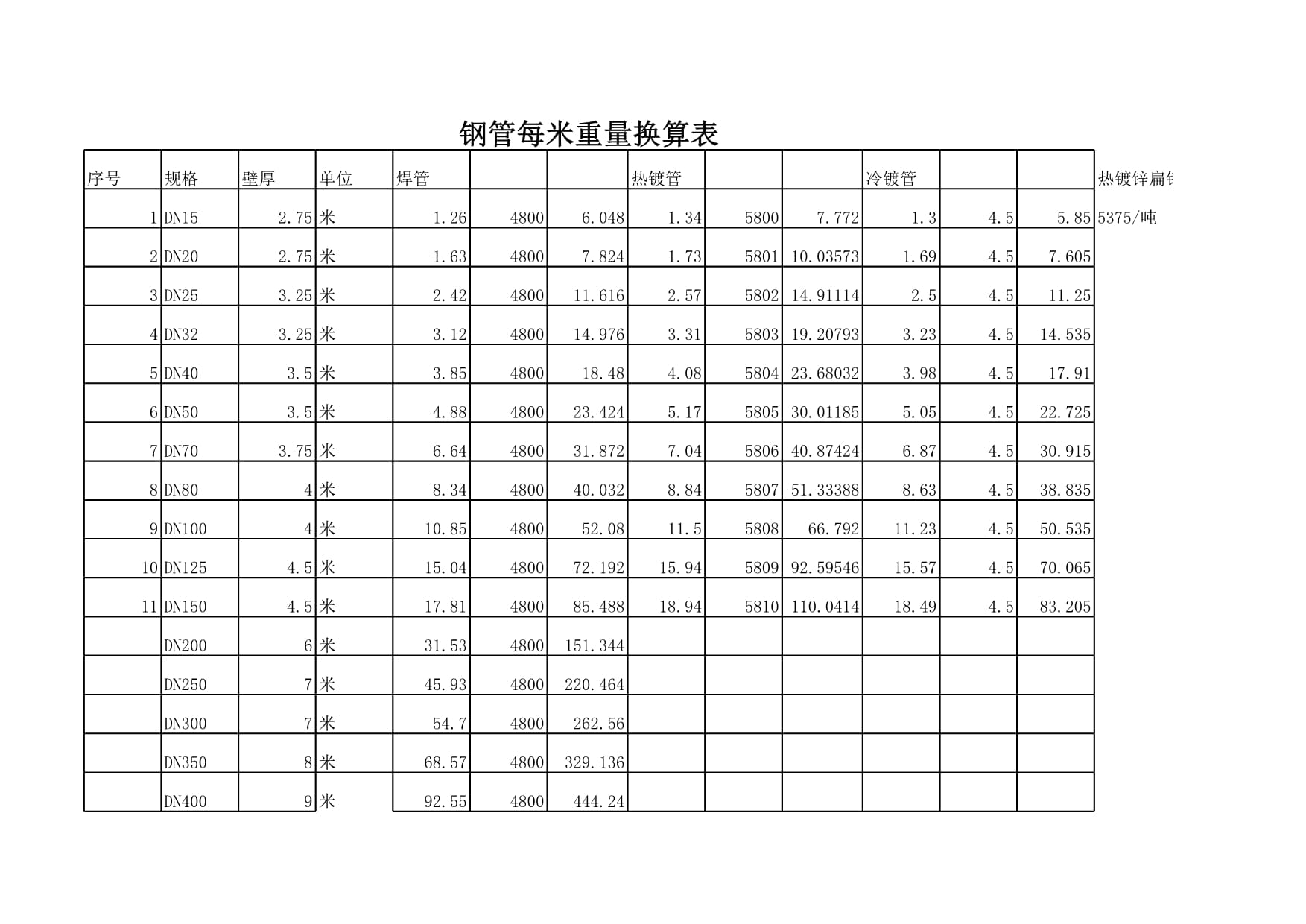 镀锌圆管重量计算方法公式