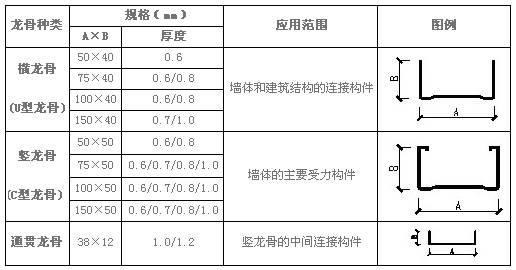 中国十大轻钢龙骨品牌排行榜最新